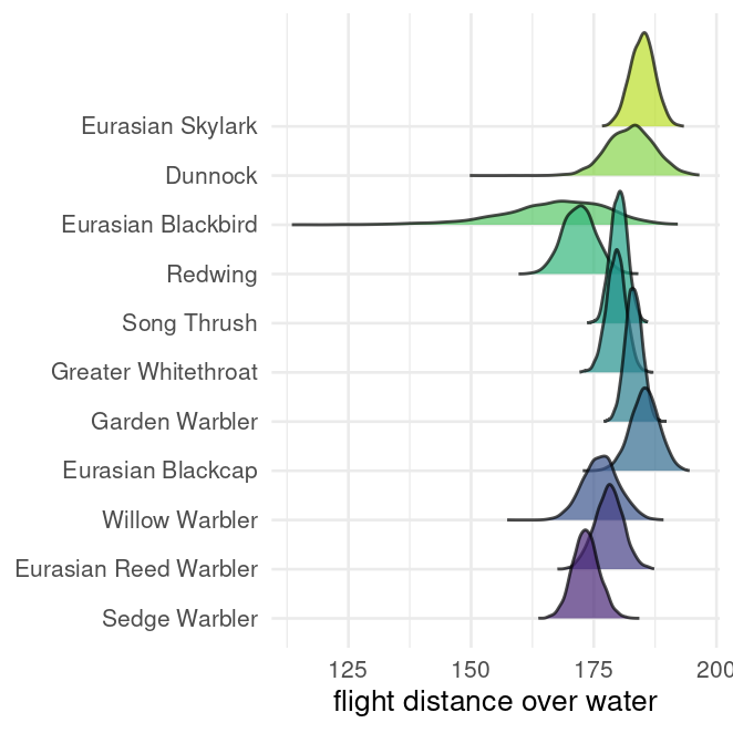 Posterior distributions of the mean flight distances over water per species.