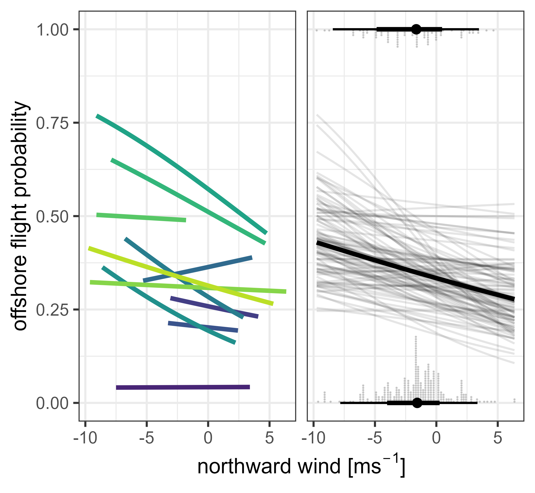Effect of northward wind on offshore flight probability, as predicted by the multi-state model with all other variables held at their mean values. The left panel shows posterior mean predictions for each species, while the right panel presents the overall posterior mean, 100 lines sampled from the posterior, and the raw data distributions by flight category.