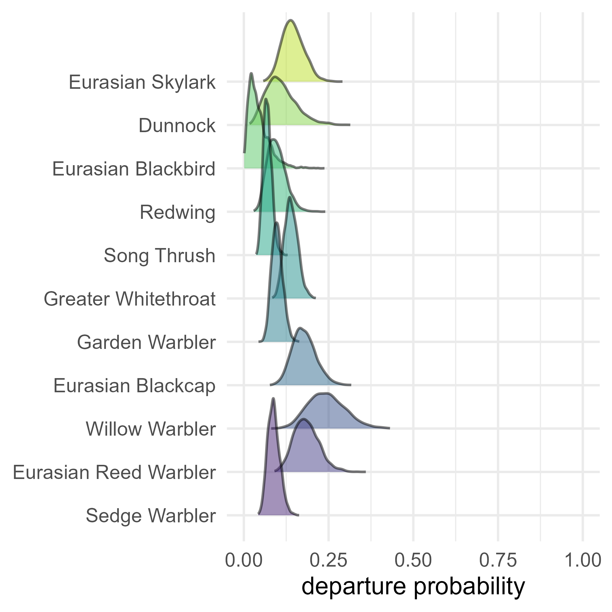 Posterior distributions of mean departure probability per species