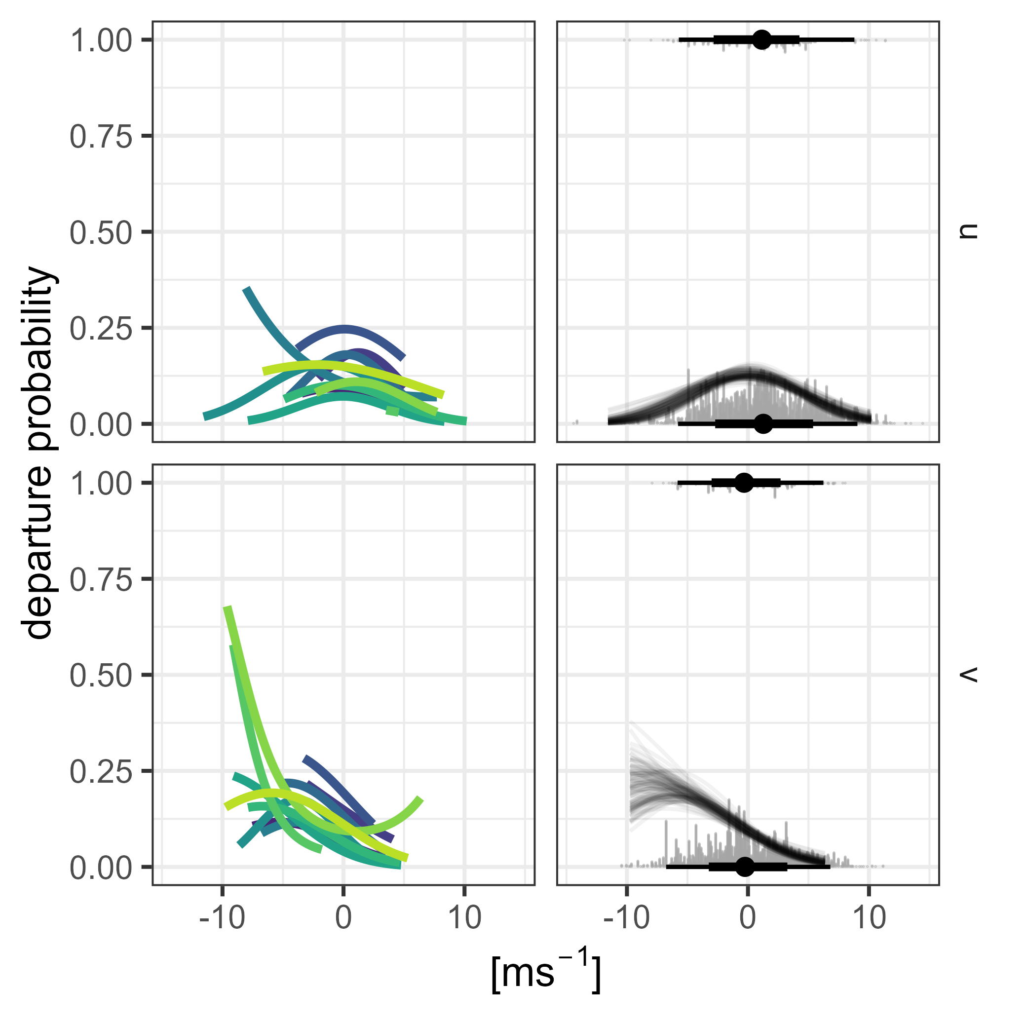 Effect of eastward (u) and southward (v) wind on departure probability, as predicted by the multi-state model with all other variables held at their mean values. The left panels show posterior mean predictions for each species, while the right panels present the overall posterior mean, 100 lines sampled from the posterior, and the raw data distributions by flight category.