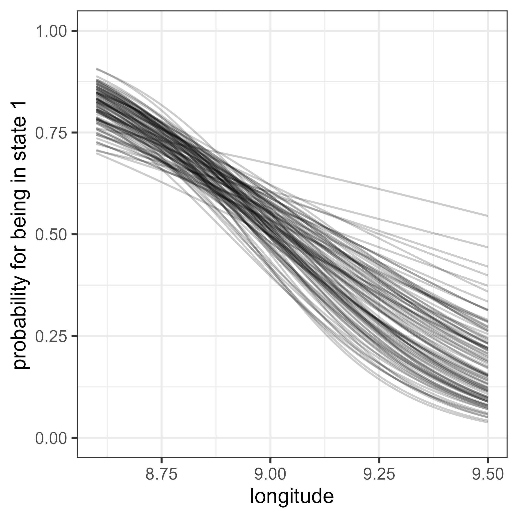 Effect of departure longitude on the probability for being in state 1 shown as 500 lines sampled from the posterior.