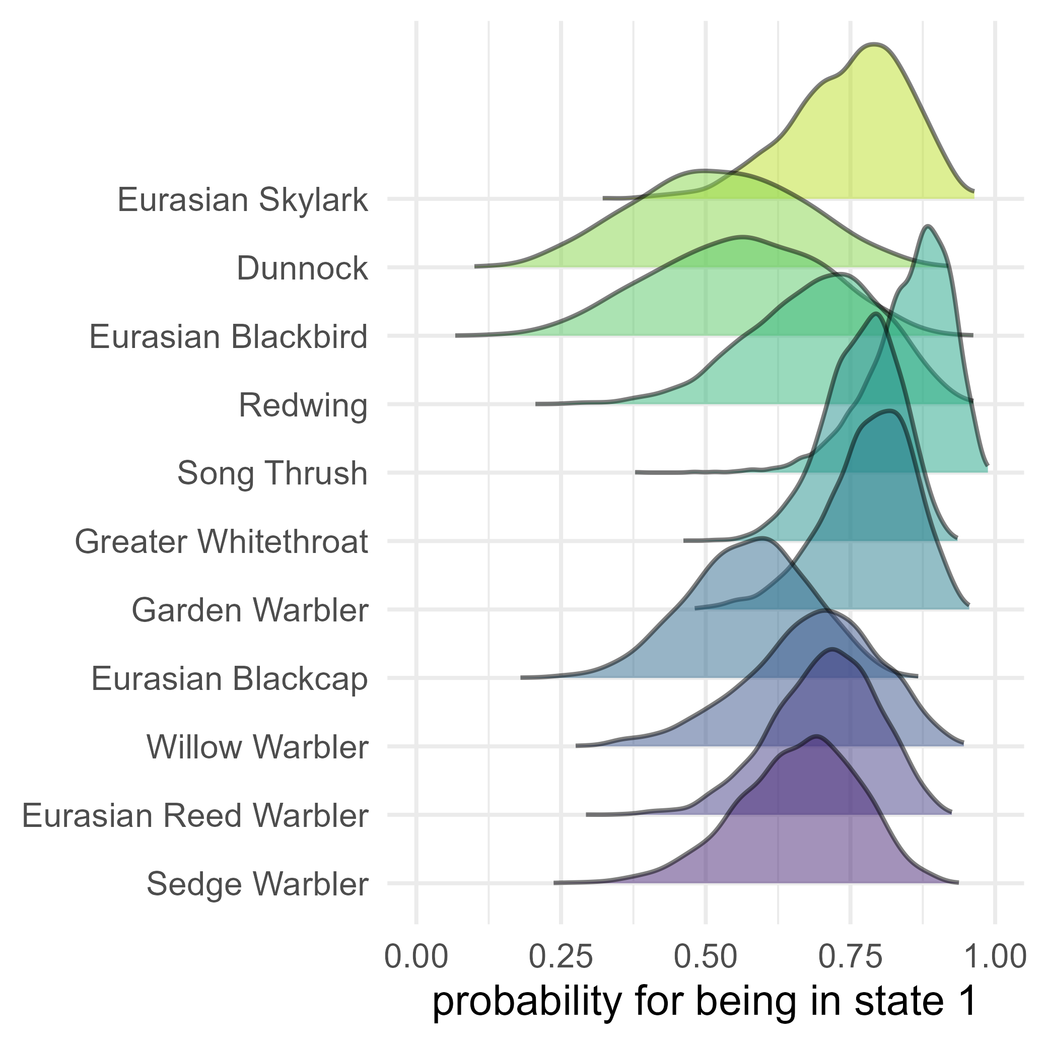 Posterior distributions of the mean probability of being in state 1 per species.