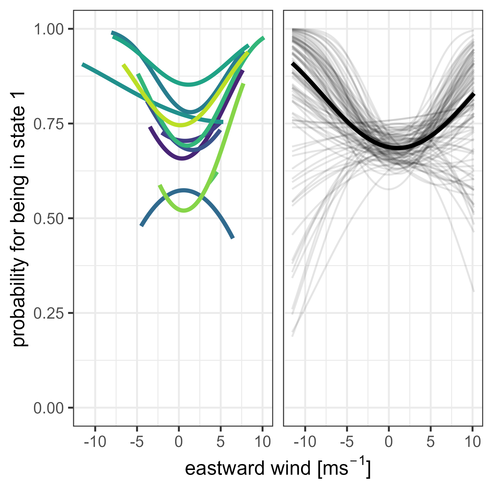 Effect of eastward wind on the probability for being in state 1, as predicted by the state-based mixture model for 200 km flights, with all other variables held at their mean values. The left panel shows posterior mean predictions for each species, while the right panels present the overall posterior mean, 100 lines sampled from the posterior.