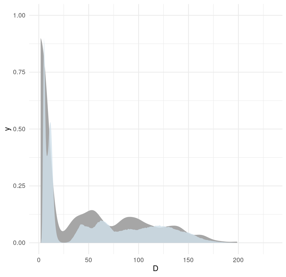 Comparison between the posterior distribution and the simulated raw data for flight distances over water.