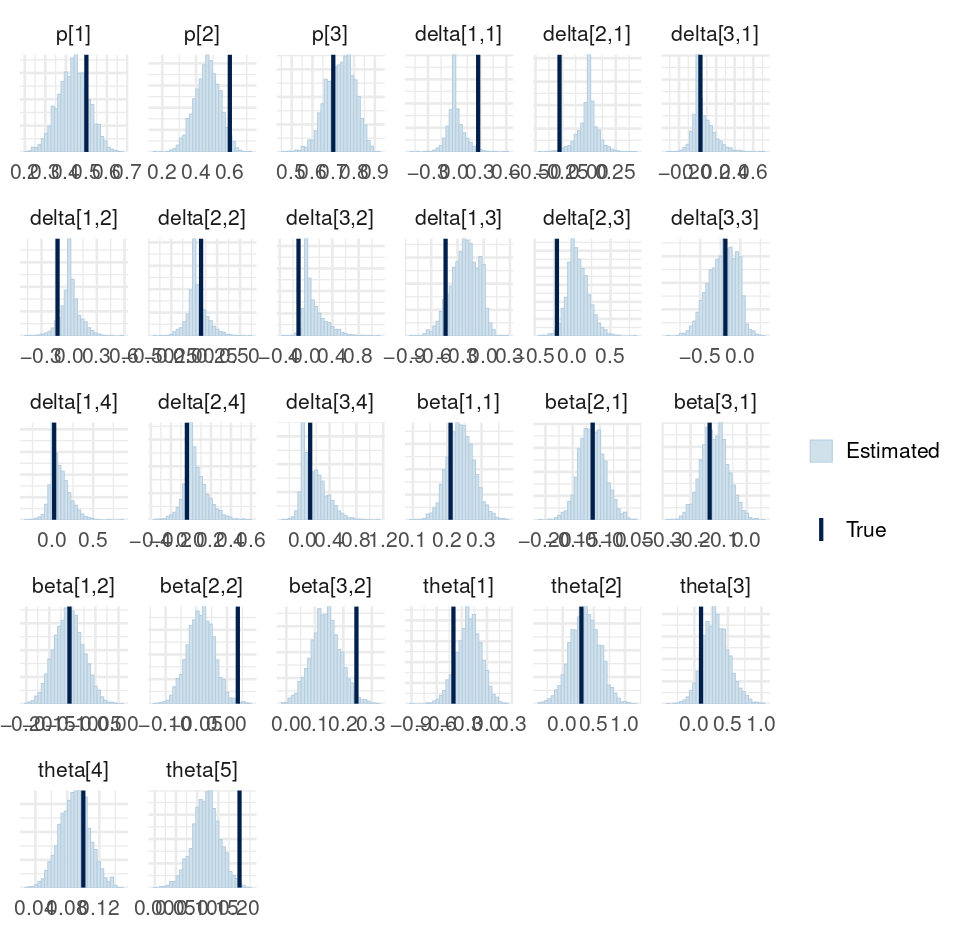 Comparison between the posterior distributions and the known parameter values.