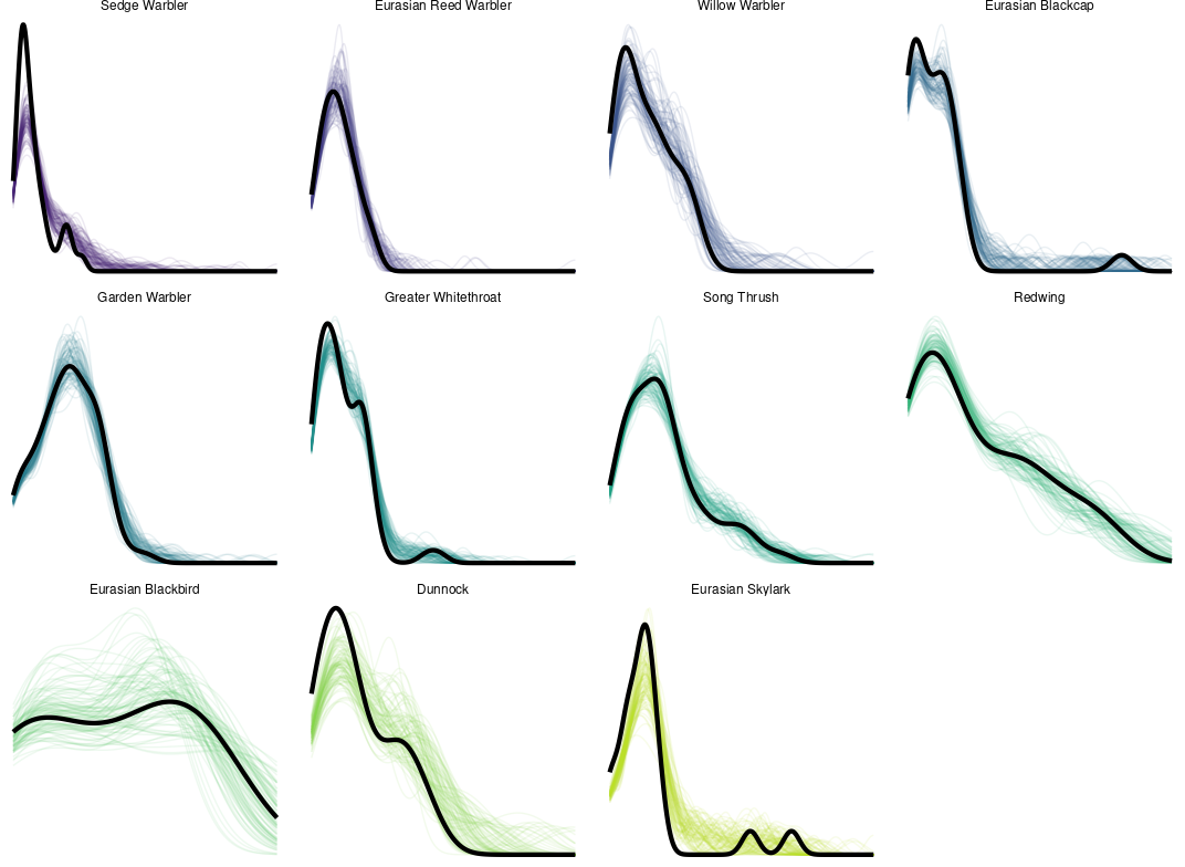 Posterior predictive checks for flight distance over water per species.